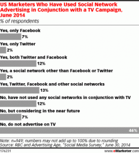 TV Ads social networks