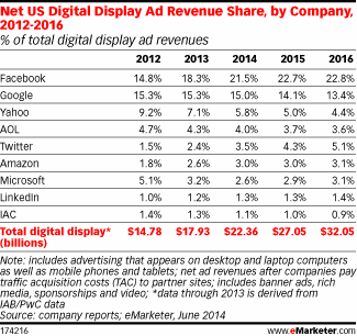 US digital display ad revenue share by company