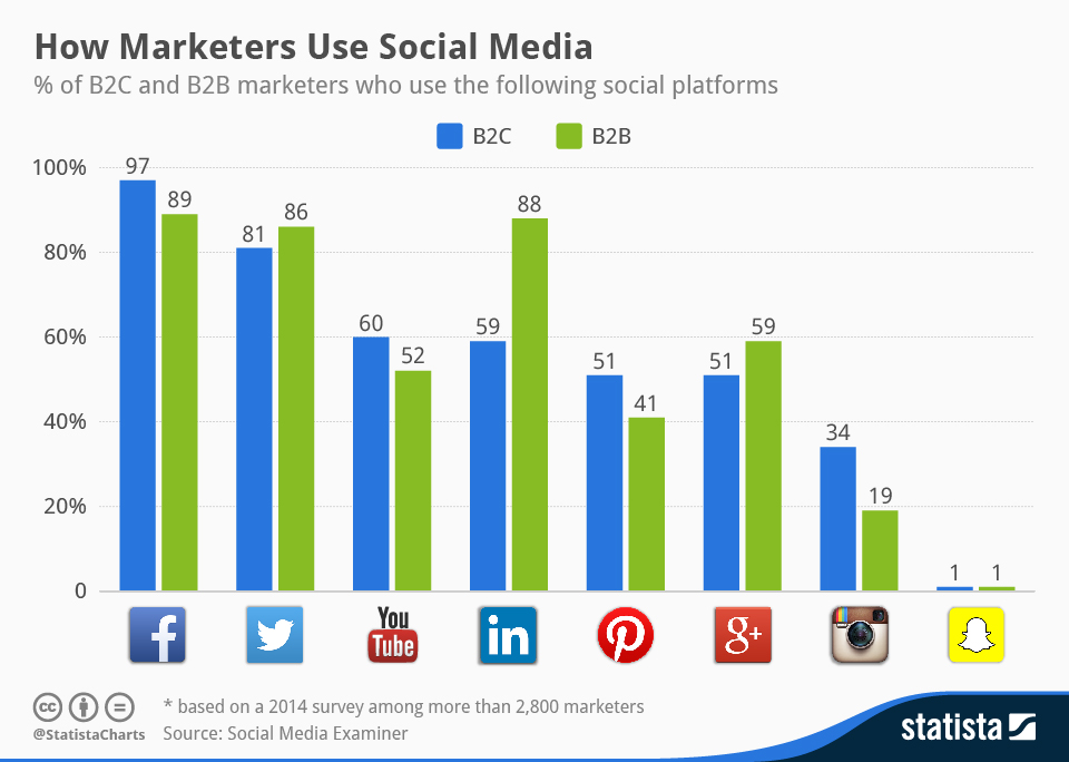 chartoftheday_2289_How_Marketers_Use_Social_Media_n