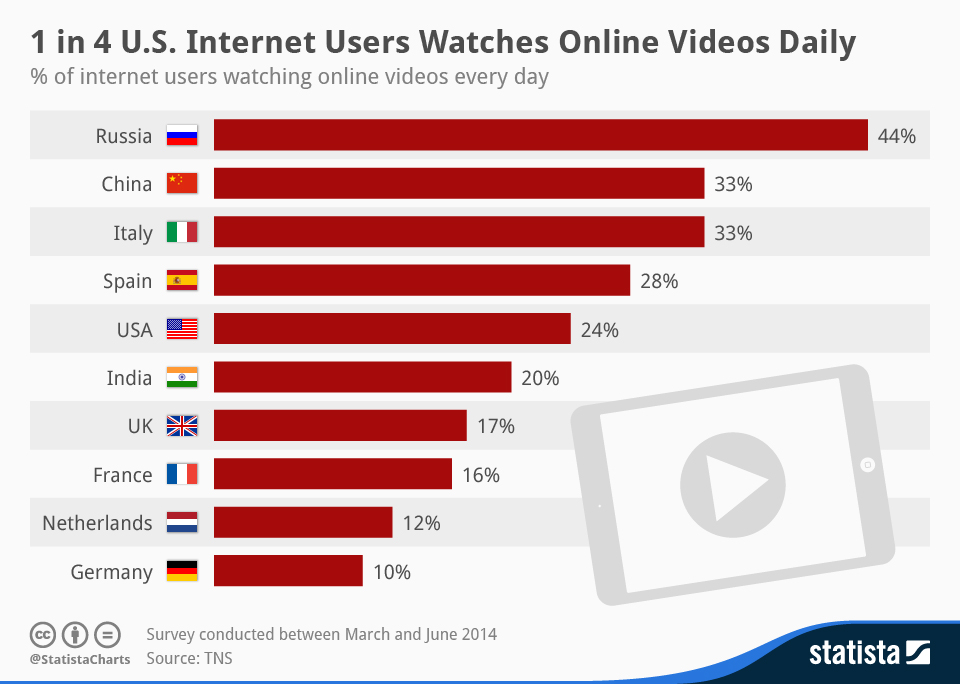 chartoftheday_2627_internet_users_watching_online_video_every_day_n